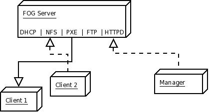 Clone Image โดยใช้โปรแกรม Fog Project Clone Image โดยใช้โปรแกรม Fog Project